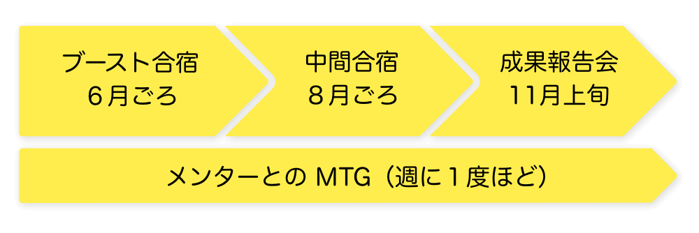 未踏ジュニアのスケジュール