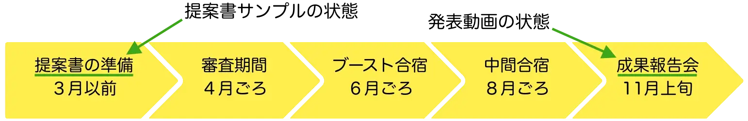 提案書サンプルの状態